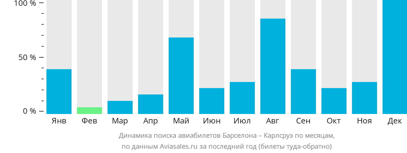 Динамика поиска авиабилетов из Барселоны в Карлсруэ по месяцам