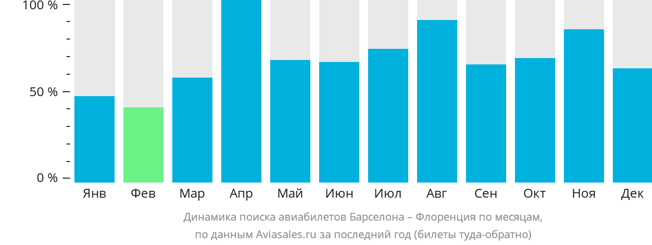 Динамика поиска авиабилетов из Барселоны в Флоренцию по месяцам