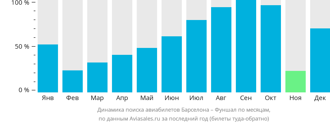 Динамика поиска авиабилетов из Барселоны в Фуншал (Мадейра) по месяцам