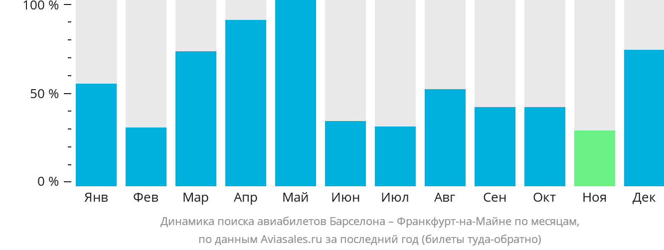 Динамика поиска авиабилетов из Барселоны во Франкфурт-на-Майне по месяцам