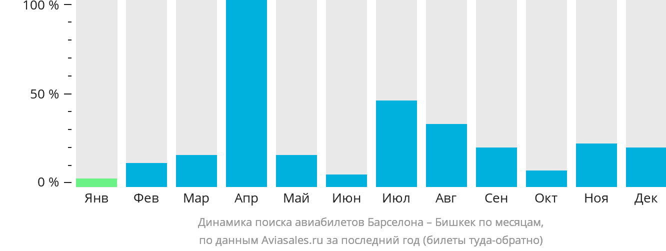 Динамика поиска авиабилетов из Барселоны в Бишкек по месяцам