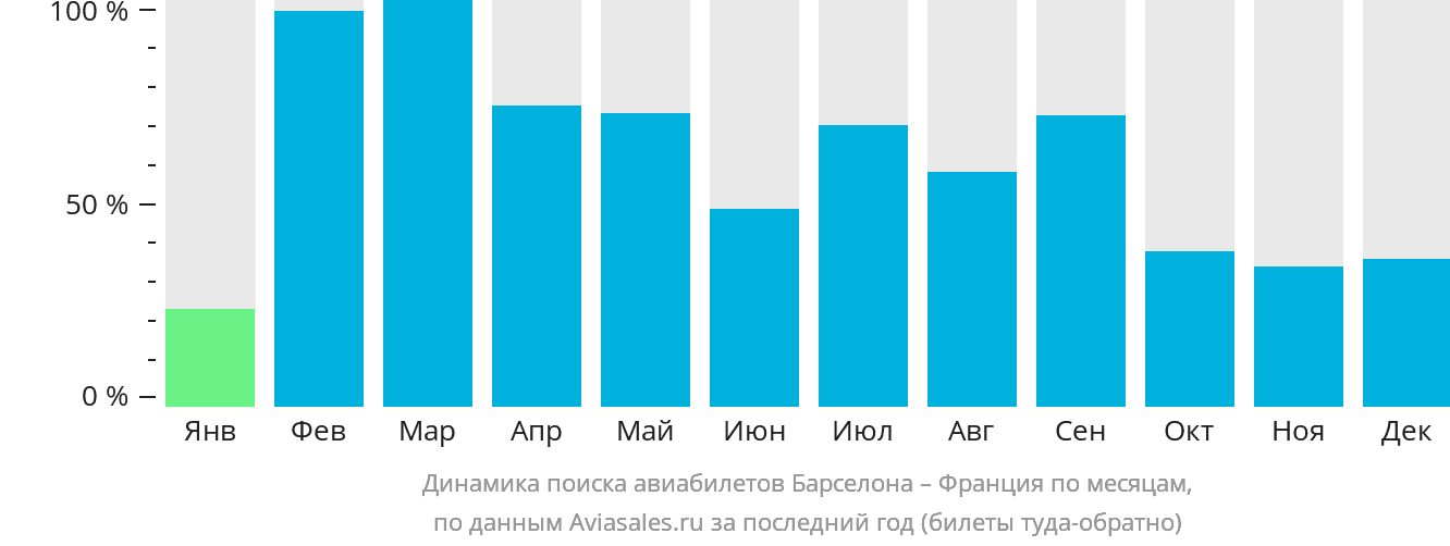 Динамика поиска авиабилетов из Барселоны во Францию по месяцам
