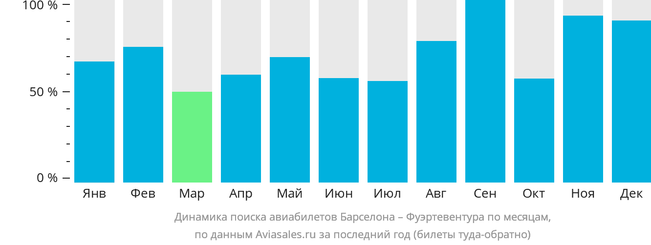 Динамика поиска авиабилетов из Барселоны в Фуэртевентуру по месяцам