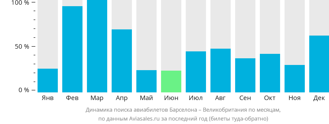 Динамика поиска авиабилетов из Барселоны в Великобританию по месяцам