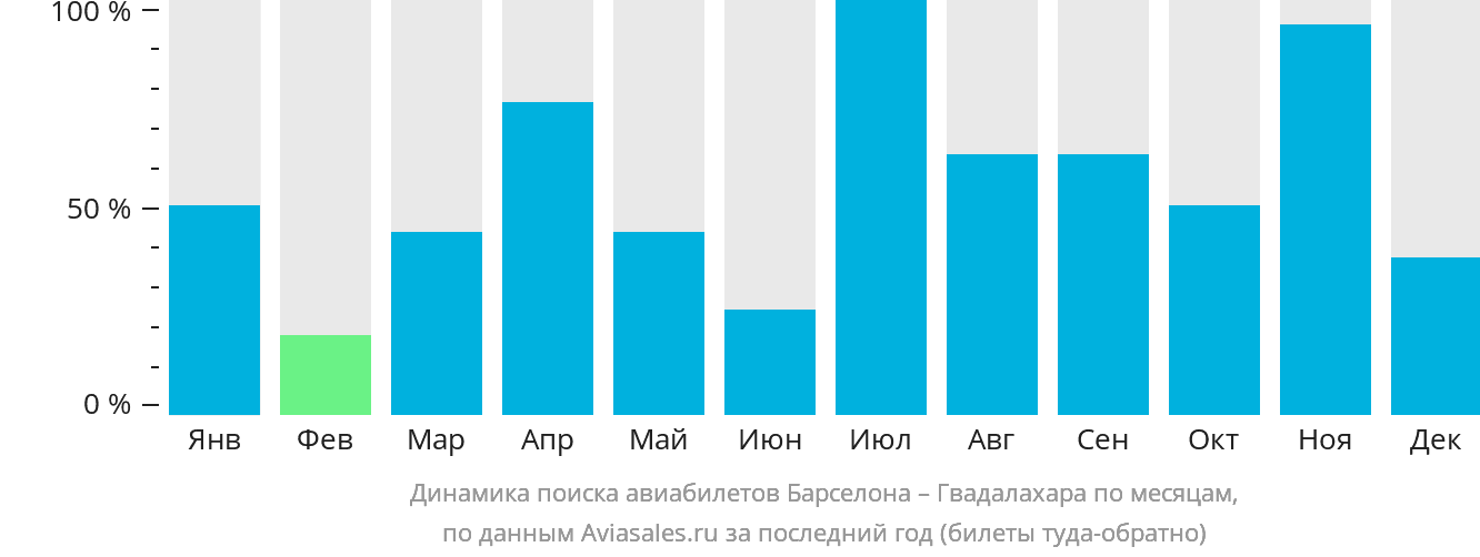 Динамика поиска авиабилетов из Барселоны в Гвадалахару по месяцам
