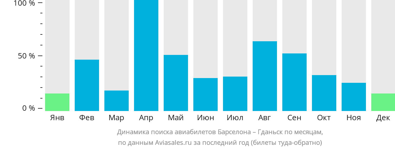 Динамика поиска авиабилетов из Барселоны в Гданьск по месяцам