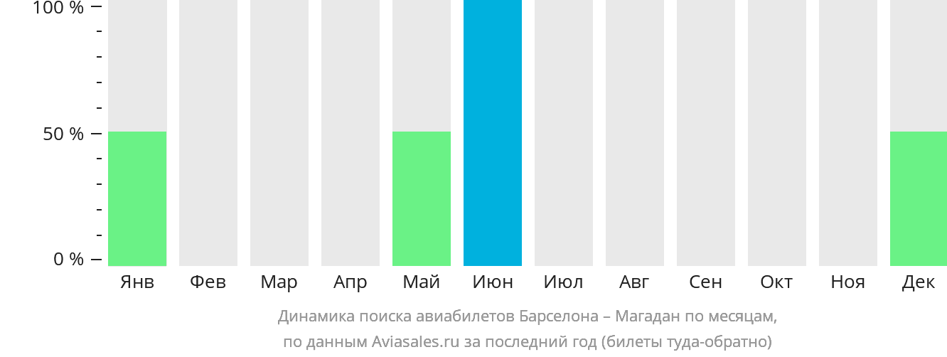 Динамика поиска авиабилетов из Барселоны в Магадан по месяцам