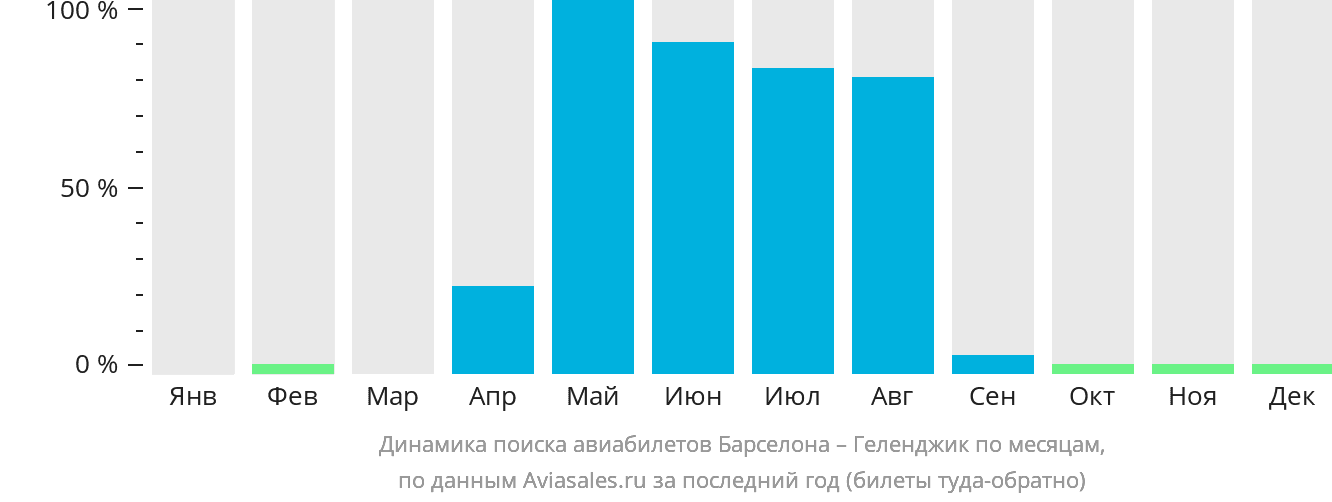Динамика поиска авиабилетов из Барселоны в Геленджик по месяцам