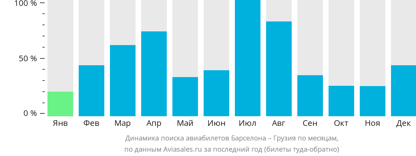 Динамика поиска авиабилетов из Барселоны в Грузию по месяцам