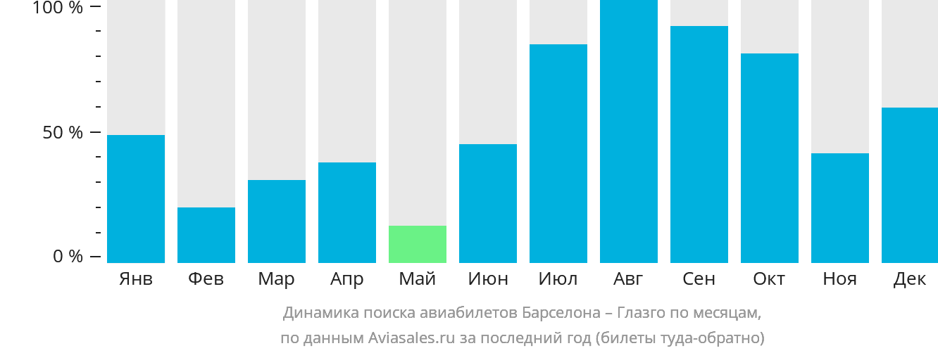 Динамика поиска авиабилетов из Барселоны в Глазго по месяцам
