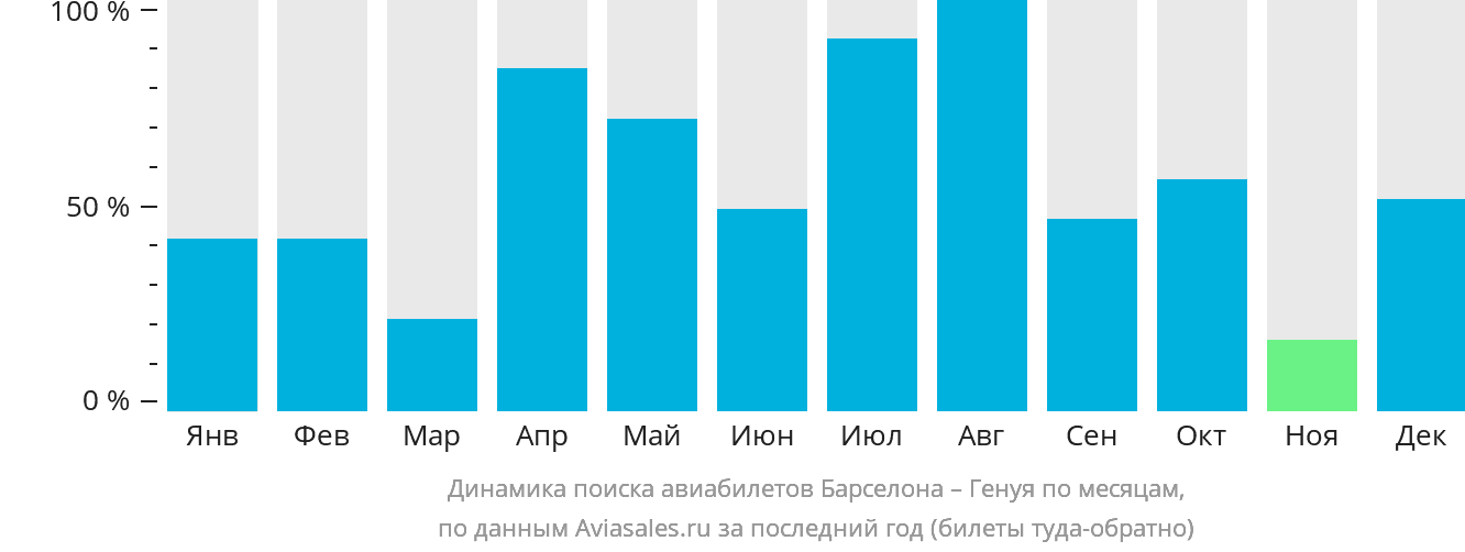 Динамика поиска авиабилетов из Барселоны в Геную по месяцам