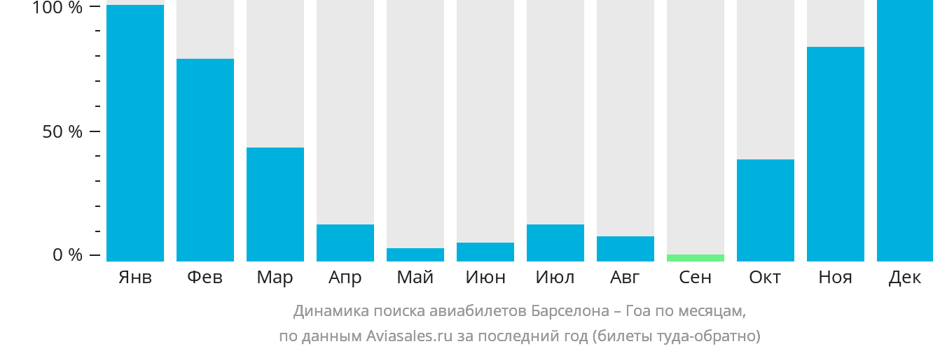 Динамика поиска авиабилетов из Барселоны в Гоа по месяцам