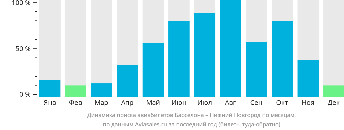 Динамика поиска авиабилетов из Барселоны в Нижний Новгород по месяцам