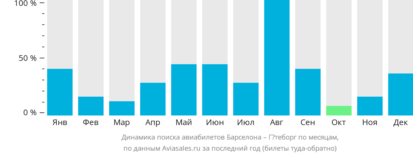 Динамика поиска авиабилетов из Барселоны в Гётеборг по месяцам