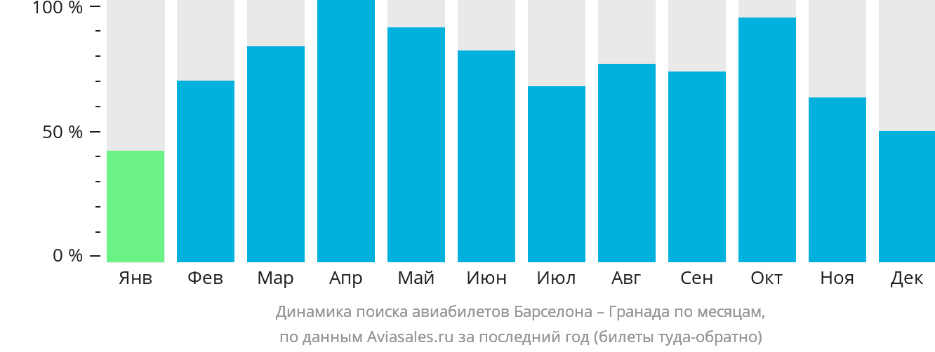 Динамика поиска авиабилетов из Барселоны в Гранаду по месяцам
