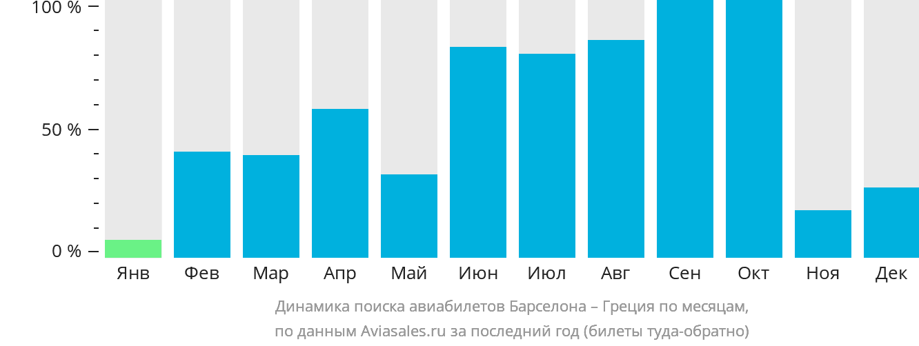 Динамика поиска авиабилетов из Барселоны в Грецию по месяцам