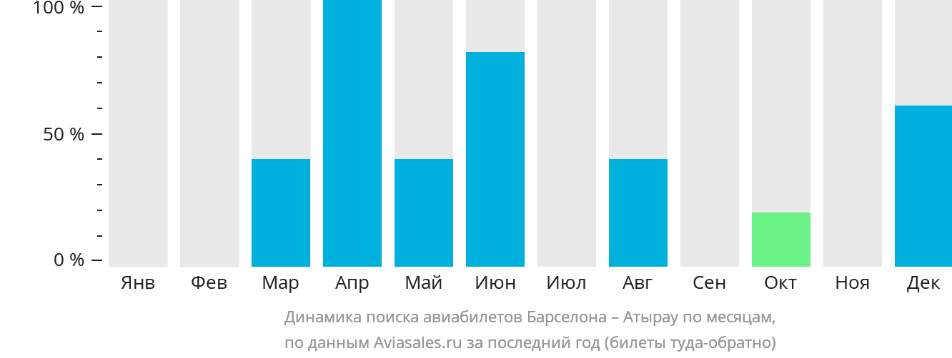 Динамика поиска авиабилетов из Барселоны в Атырау по месяцам