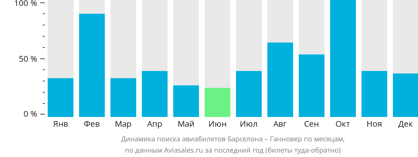 Динамика поиска авиабилетов из Барселоны в Ганновер по месяцам