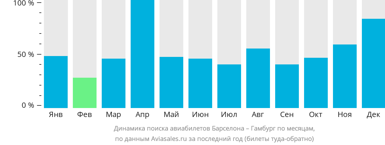 Динамика поиска авиабилетов из Барселоны в Гамбург по месяцам