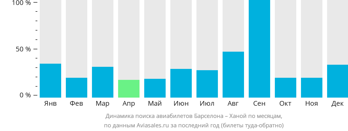 Динамика поиска авиабилетов из Барселоны в Ханой по месяцам