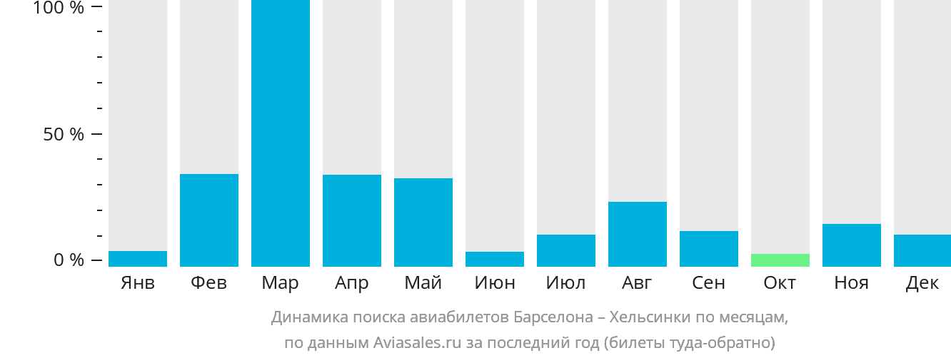 Динамика поиска авиабилетов из Барселоны в Хельсинки по месяцам