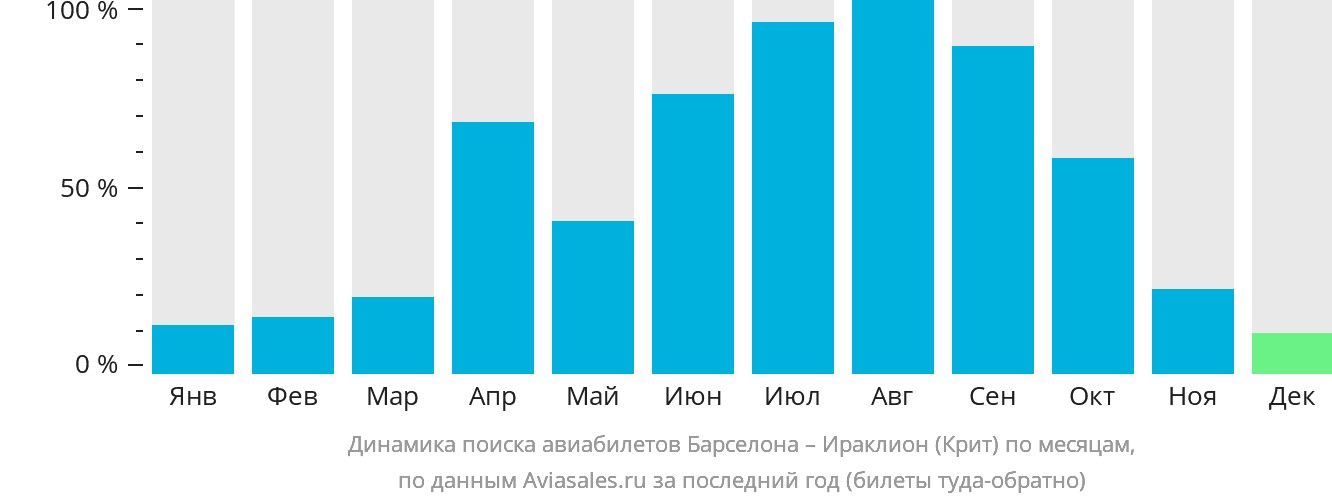 Динамика поиска авиабилетов из Барселоны в Ираклион по месяцам