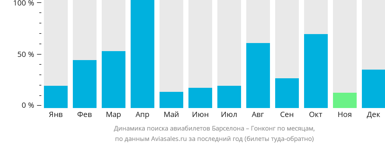 Динамика поиска авиабилетов из Барселоны в Гонконг по месяцам
