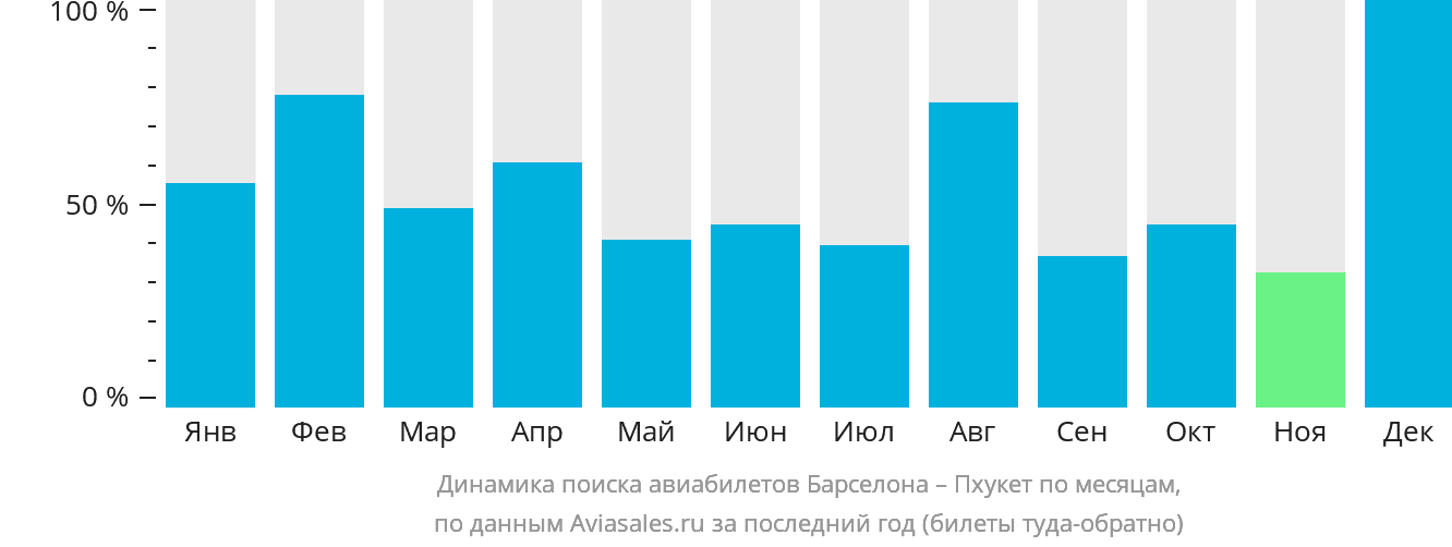 Динамика поиска авиабилетов из Барселоны на Пхукет по месяцам