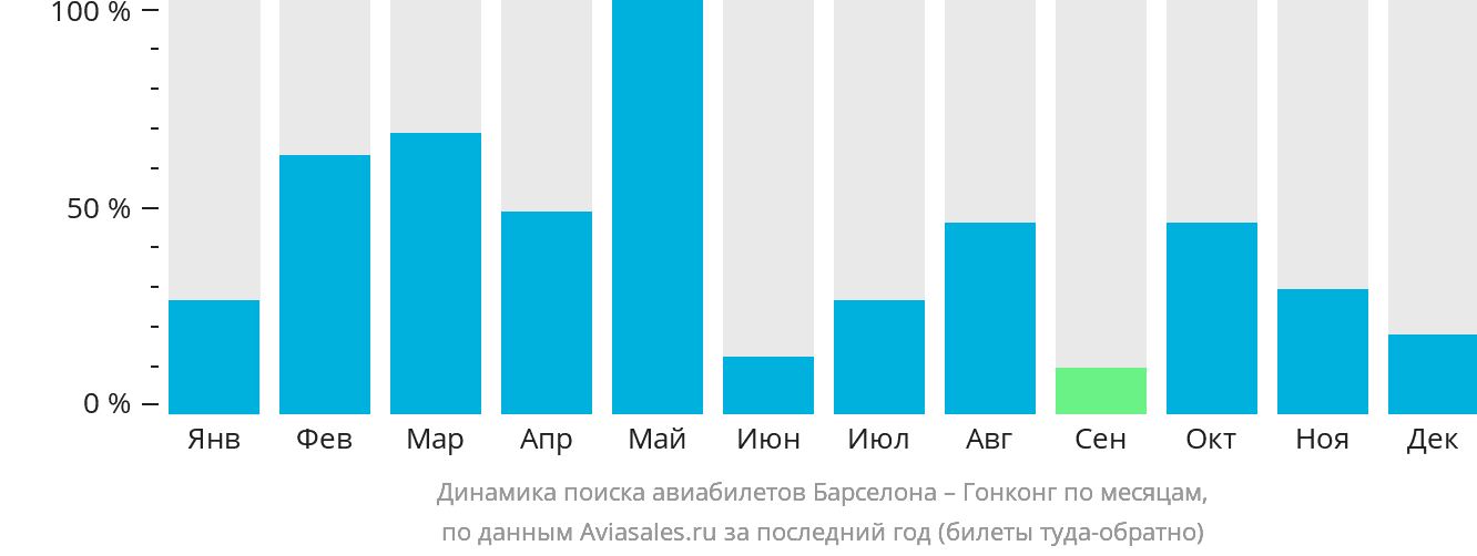 Динамика поиска авиабилетов из Барселоны в Гонконг по месяцам