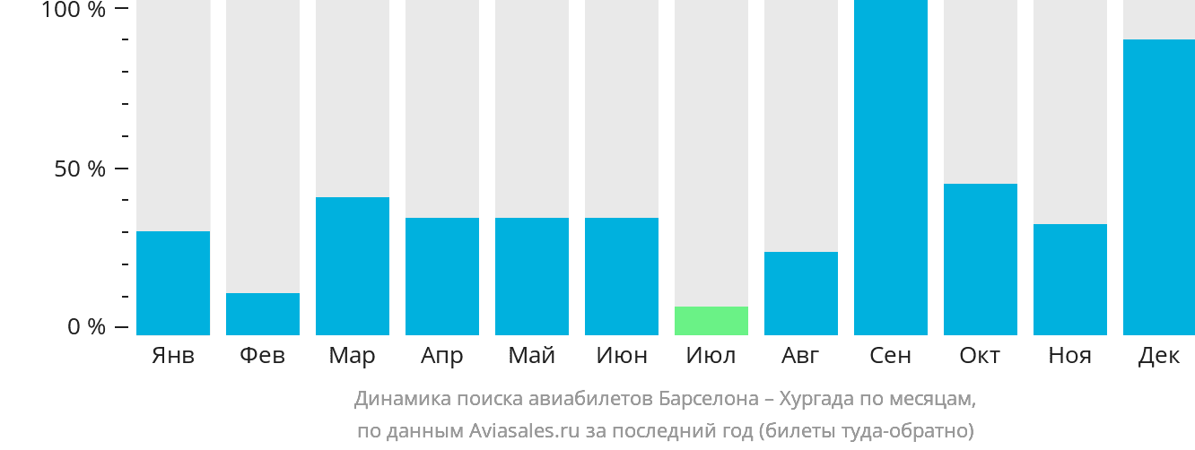 Динамика поиска авиабилетов из Барселоны в Хургаду по месяцам