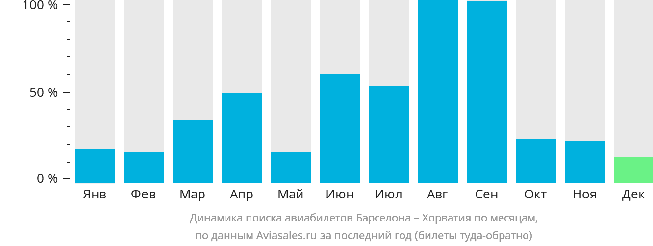 Динамика поиска авиабилетов из Барселоны в Хорватию по месяцам