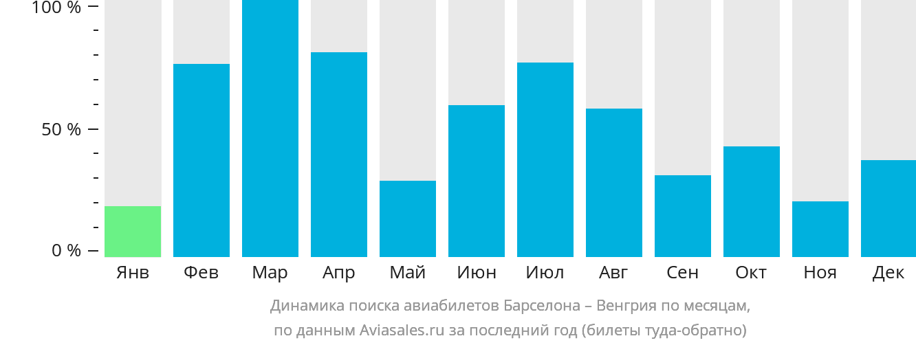 Динамика поиска авиабилетов из Барселоны в Венгрию по месяцам