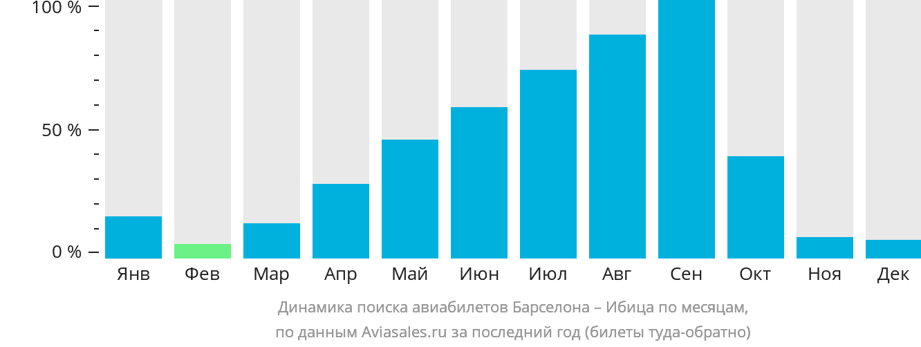 Динамика поиска авиабилетов из Барселоны на Ибицу по месяцам