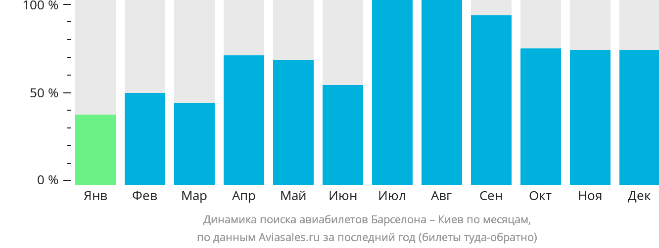 Динамика поиска авиабилетов из Барселоны в Киев по месяцам
