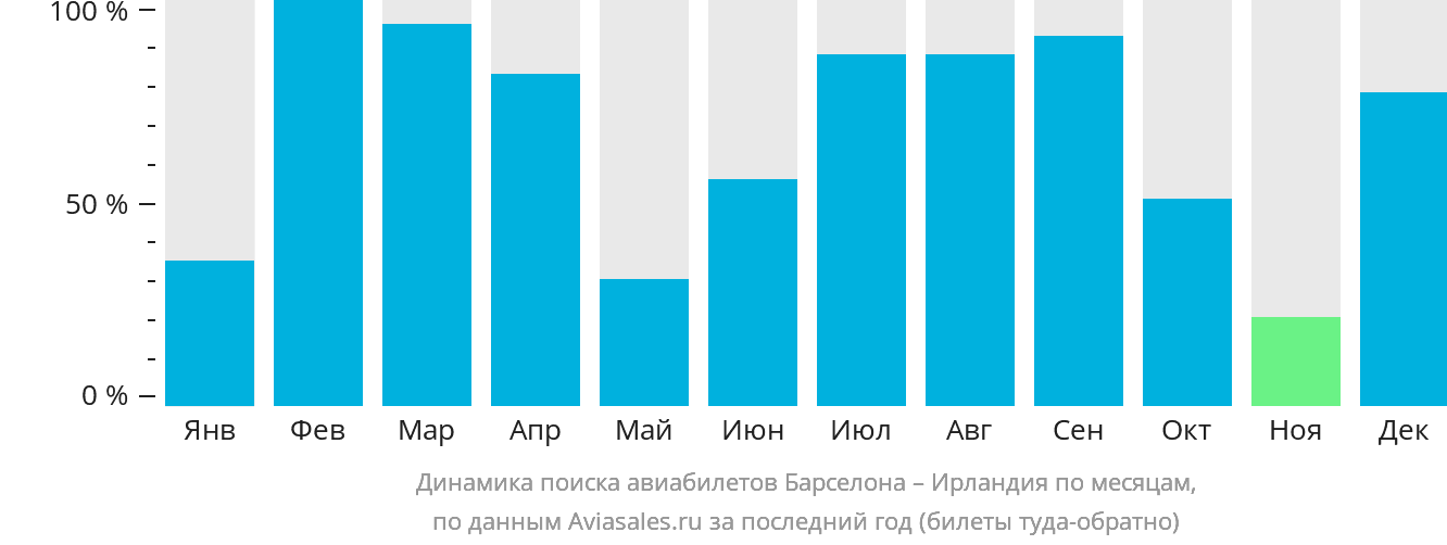Динамика поиска авиабилетов из Барселоны в Ирландию по месяцам