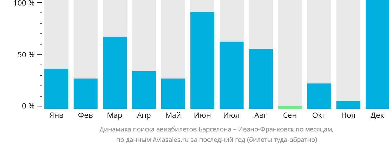 Динамика поиска авиабилетов из Барселоны в Ивано-Франковск по месяцам