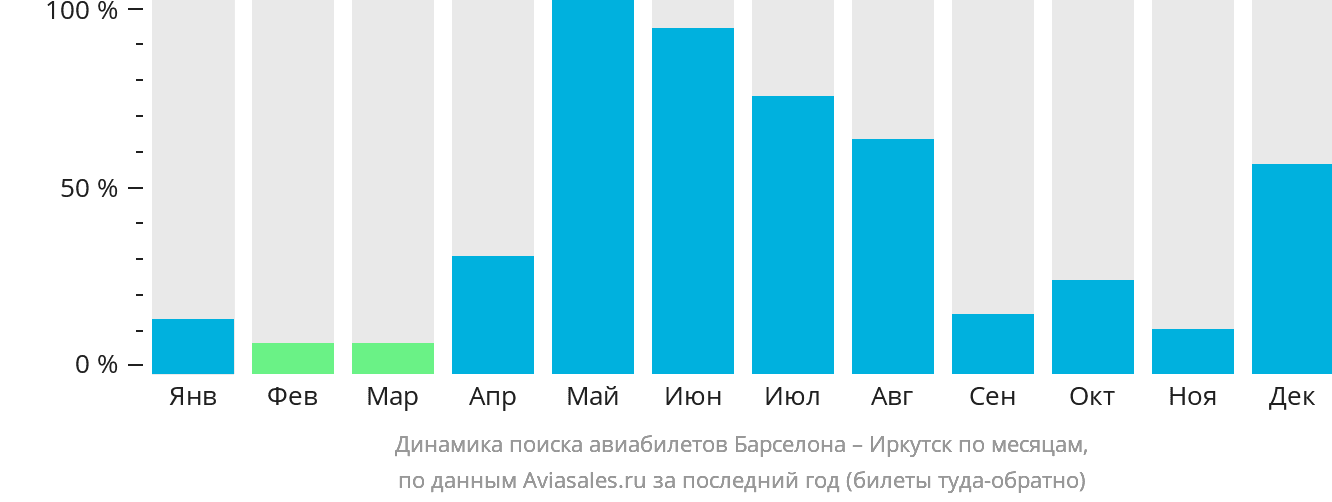 Динамика поиска авиабилетов из Барселоны в Иркутск по месяцам