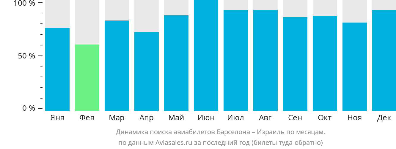 Динамика поиска авиабилетов из Барселоны в Израиль по месяцам