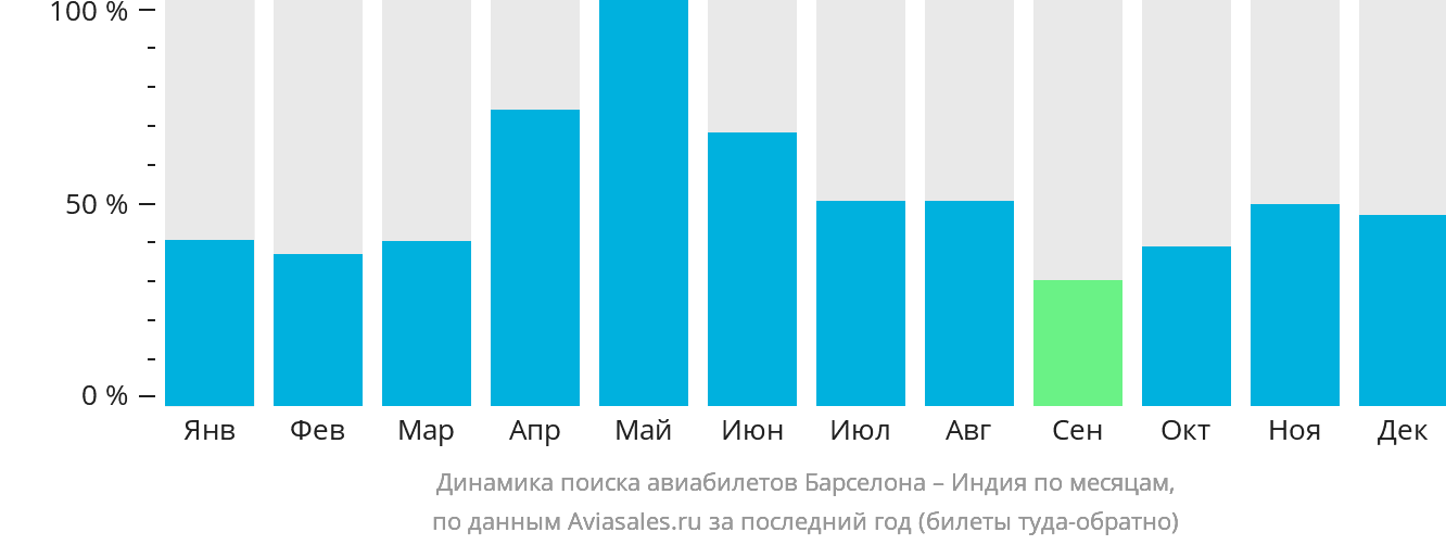 Динамика поиска авиабилетов из Барселоны в Индию по месяцам