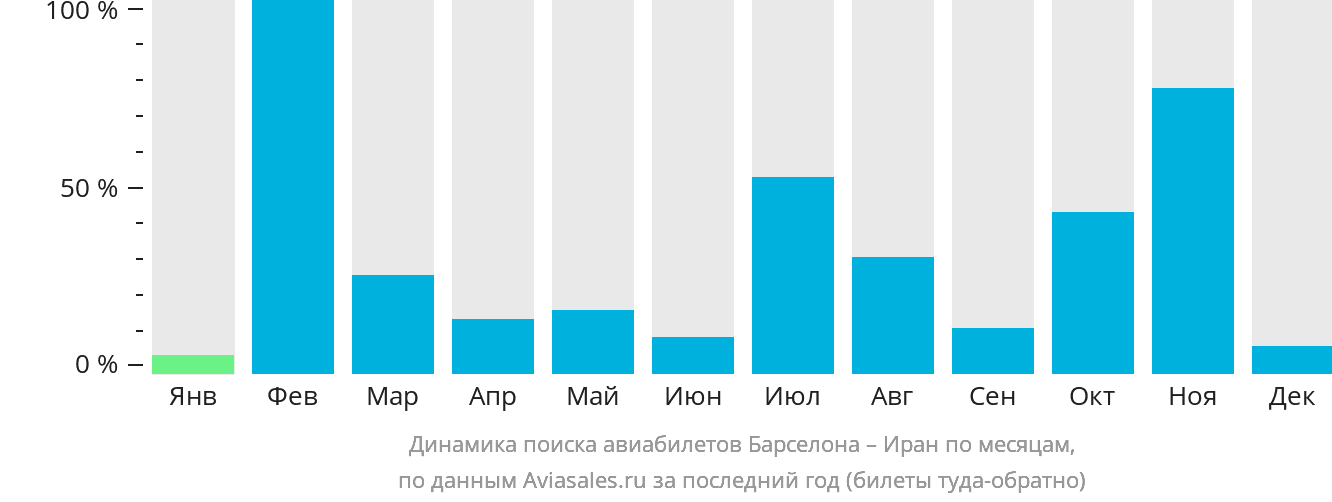 Динамика поиска авиабилетов из Барселоны в Иран по месяцам