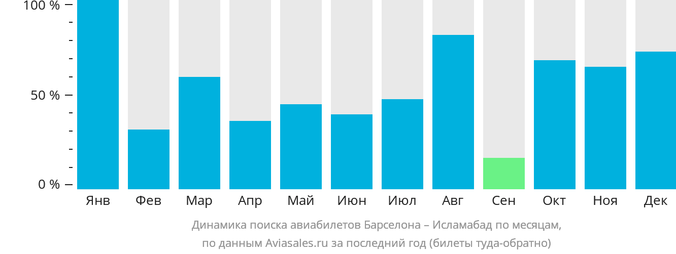 Динамика поиска авиабилетов из Барселоны в Исламабад по месяцам
