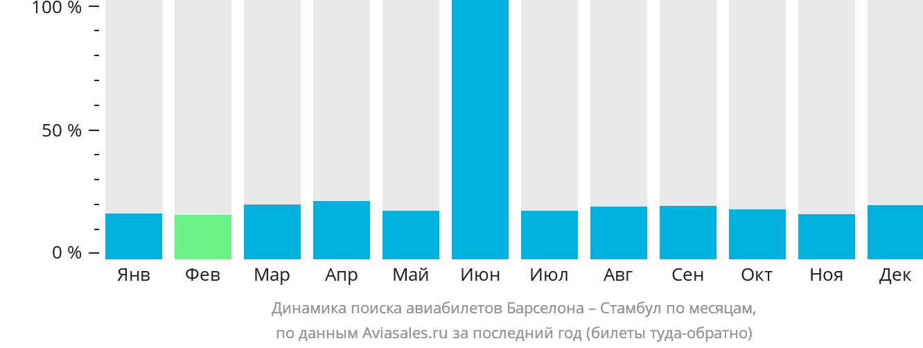 Динамика поиска авиабилетов из Барселоны в Стамбул по месяцам