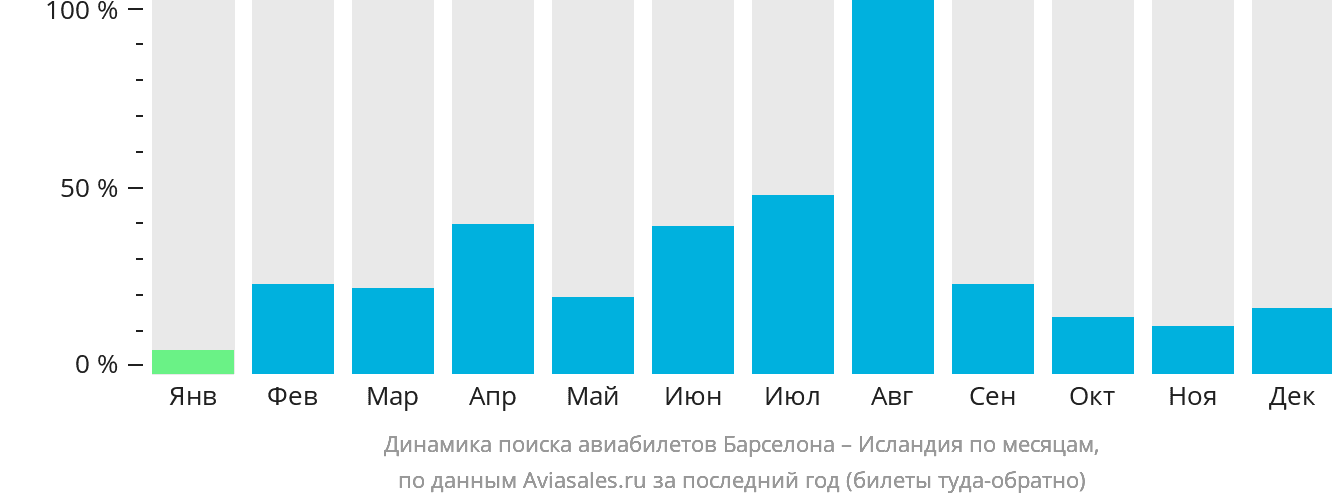 Динамика поиска авиабилетов из Барселоны в Исландию по месяцам