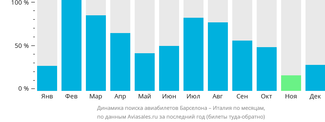 Динамика поиска авиабилетов из Барселоны в Италию по месяцам