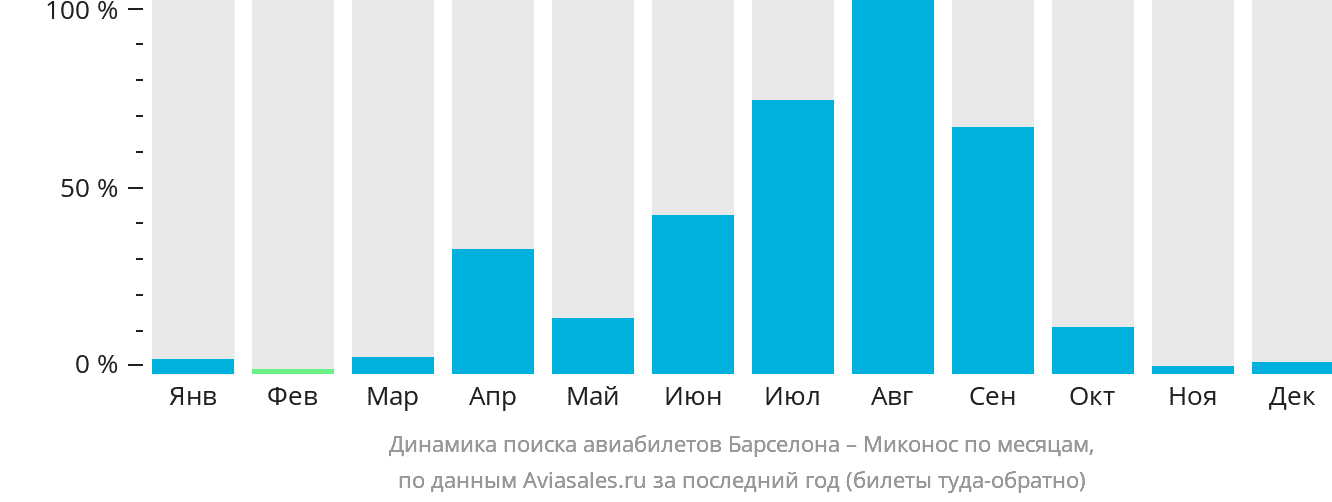 Динамика поиска авиабилетов из Барселоны в Миконос по месяцам