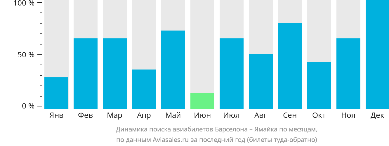 Динамика поиска авиабилетов из Барселоны на Ямайку по месяцам