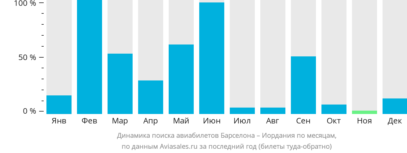 Динамика поиска авиабилетов из Барселоны в Иорданию по месяцам