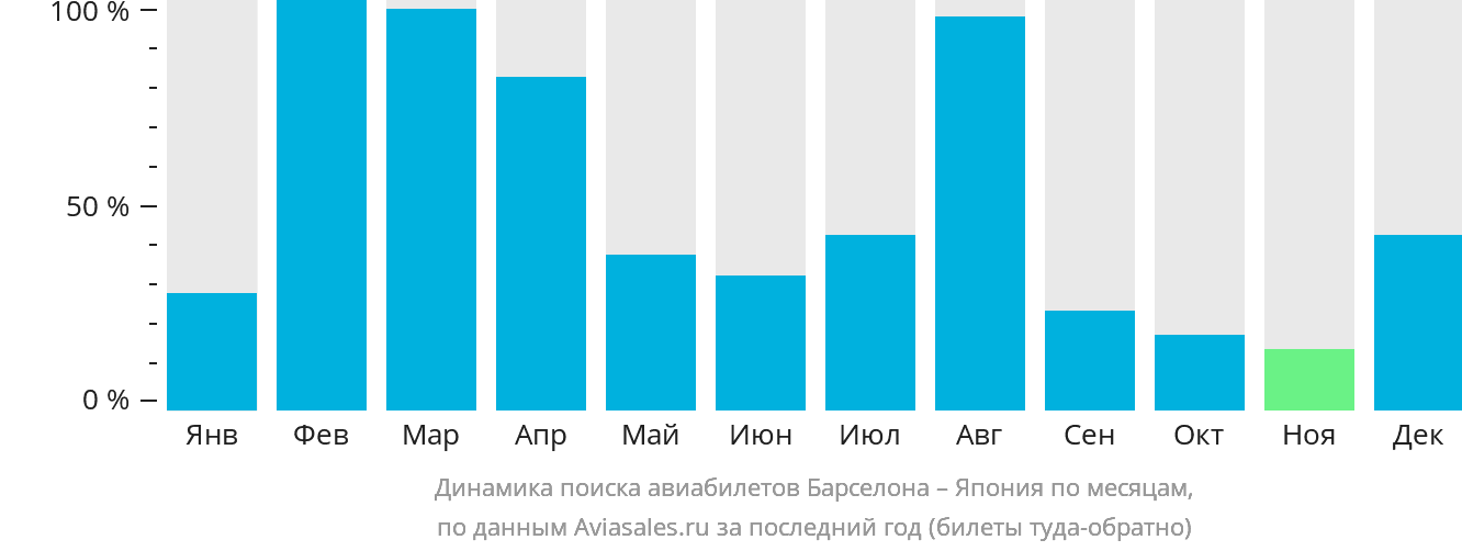 Динамика поиска авиабилетов из Барселоны в Японию по месяцам