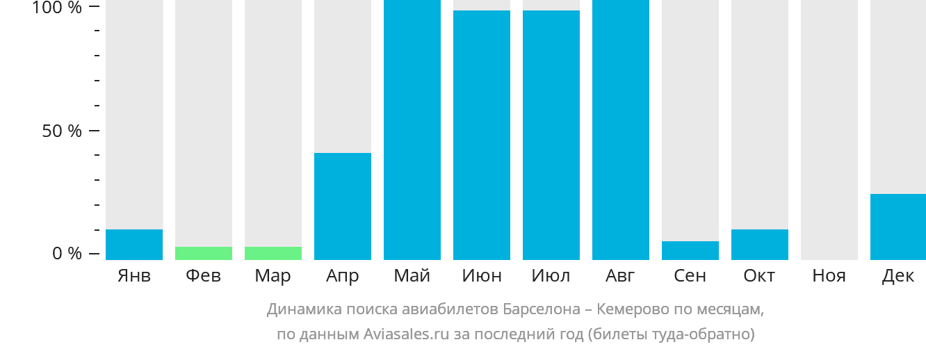 Динамика поиска авиабилетов из Барселоны в Кемерово по месяцам
