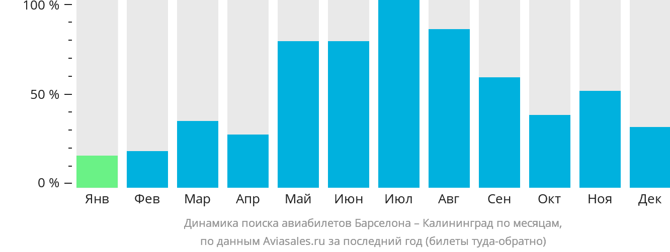Динамика поиска авиабилетов из Барселоны в Калининград по месяцам